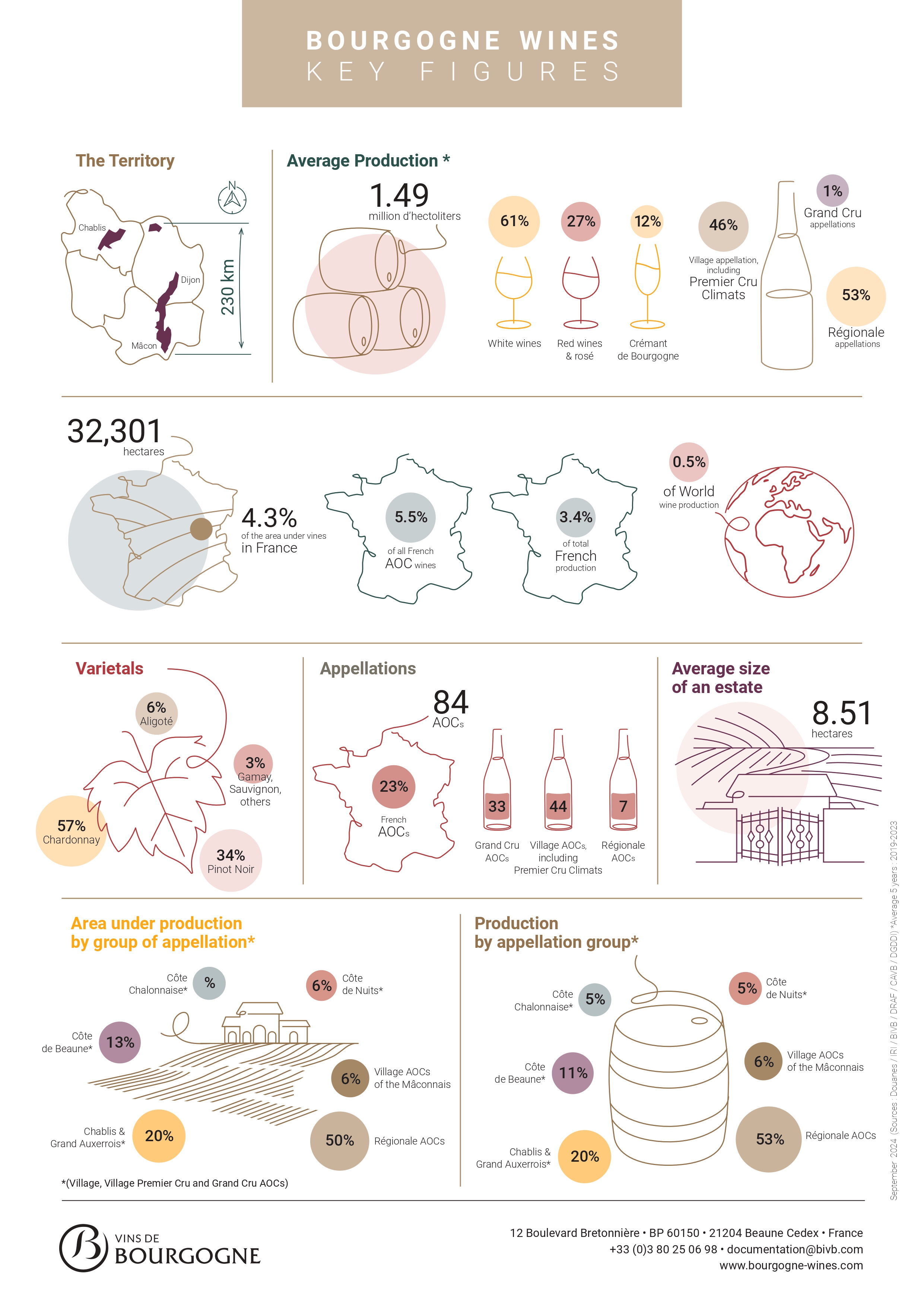 Key figures for the Bourgogne winegrowing region
